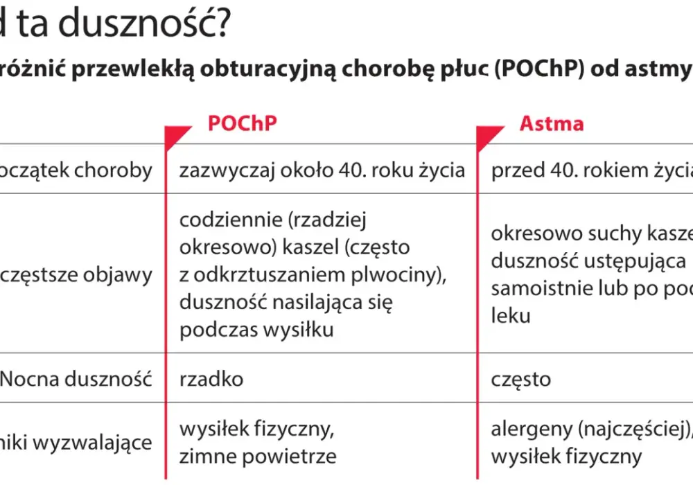 Duszność lękowa - Jak odróżnić ją od astmy i serca?