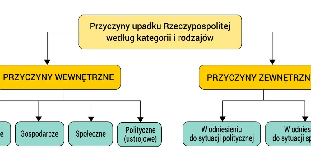 Upadek Rzeczypospolitej - Jak go zrozumieć i zapamiętać?