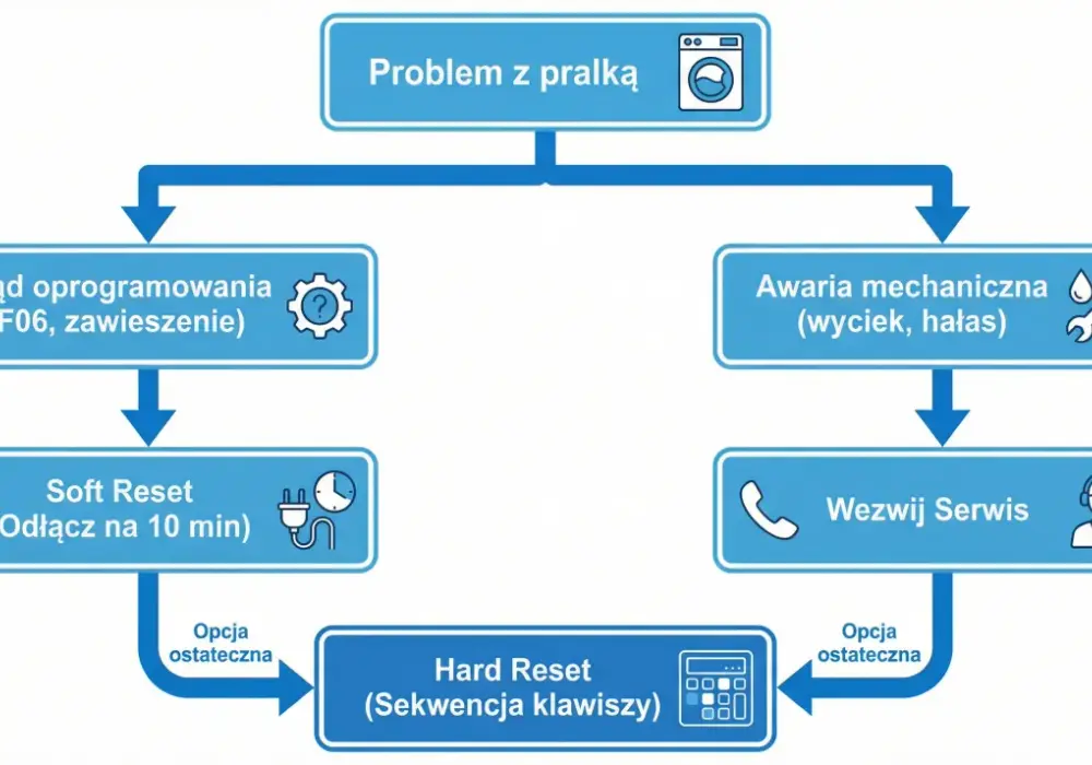 Jak zresetować pralkę? Szybki reset krok po kroku