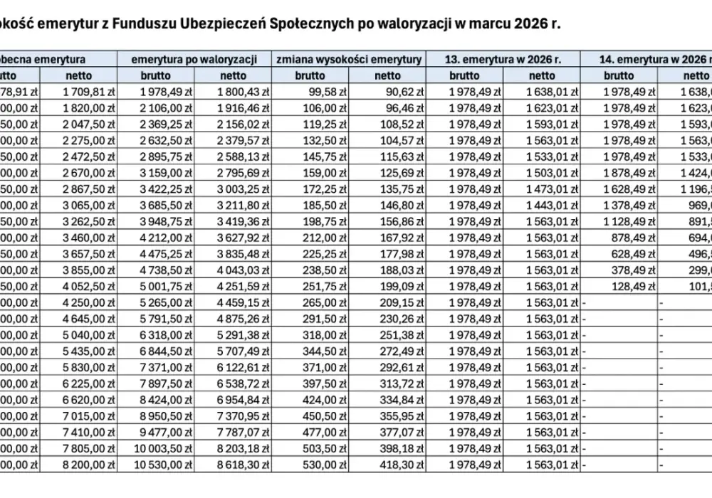 Waloryzacja emerytury - co realnie zmieniła marcowa podwyżka?