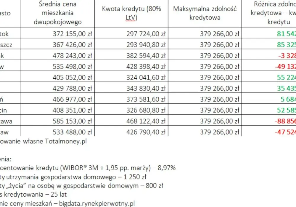 Ile trzeba zarabiać, żeby dostać kredyt na mieszkanie - kluczowe informacje