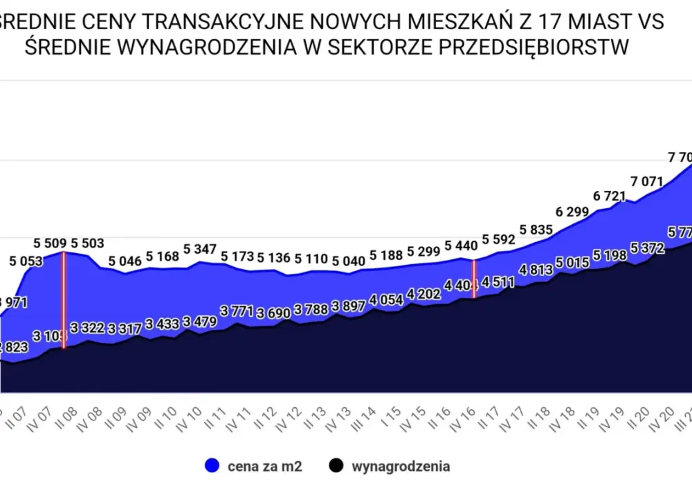 Ceny mieszkań w Polsce - Ile naprawdę kosztuje zakup?