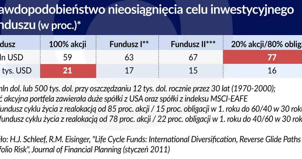 Uniknij strat! Kiedy bezpiecznie wycofać się z funduszu inwestycyjnego