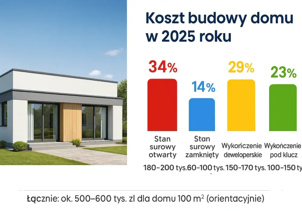Ile kosztuje wybudowanie domu 120 m2? Realne koszty i etapy