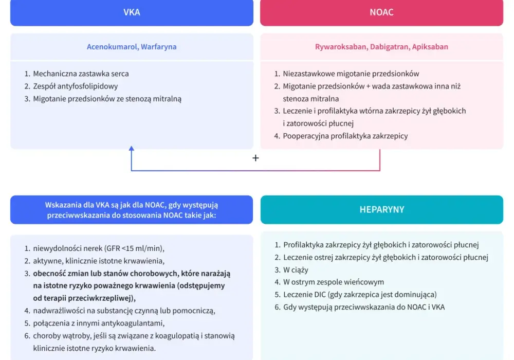 Czym zastąpić acenokumarol? Warfaryna, DOAC i heparyna
