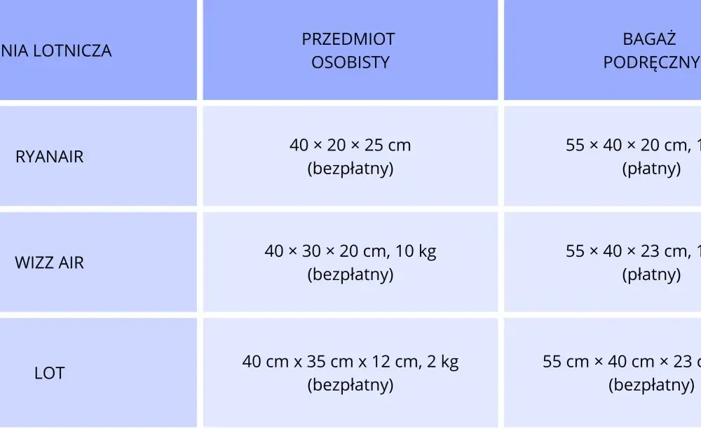 Bagaż podręczny i rejestrowany: Wymiary i waga w Ryanair, Wizz Air, LOT