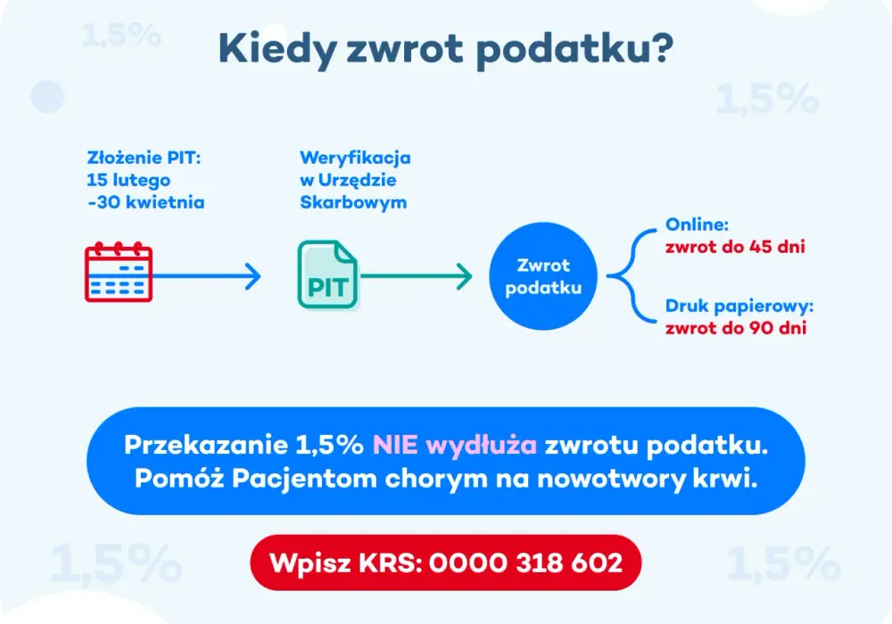 Zwrot podatku - kiedy wraca i jak go przyspieszyć
