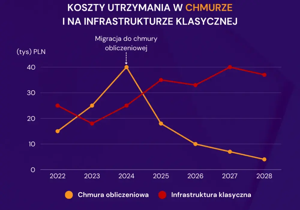 Nauczanie w chmurze: nowe koszty i zmiany od 2025/2025