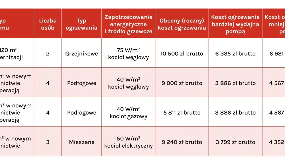 Gazowa pompa ciepła: Czy to opłacalna przyszłość ogrzewania?