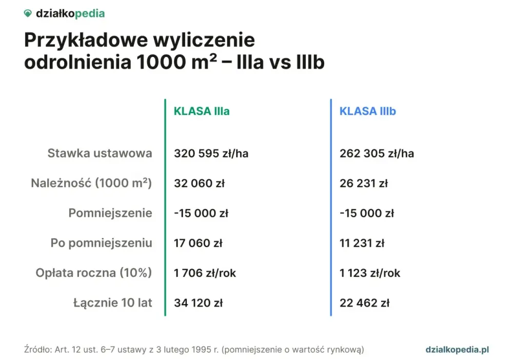 Odrolnienie działki - Jak ominąć pułapki i ile to kosztuje?