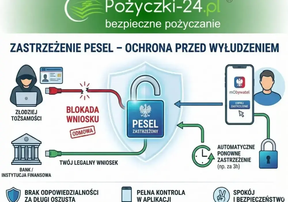 Zastrzeżenie PESEL w praktyce - co daje i jak działa