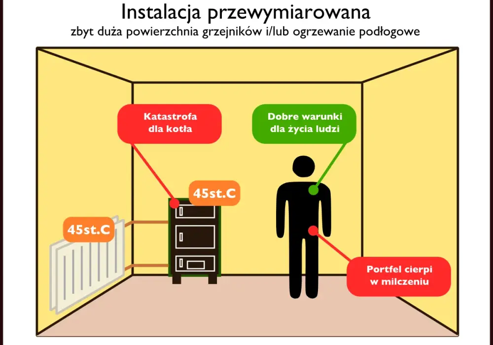 Instalacja CO w domu - Grzejniki, podłogówka, koszty i błędy