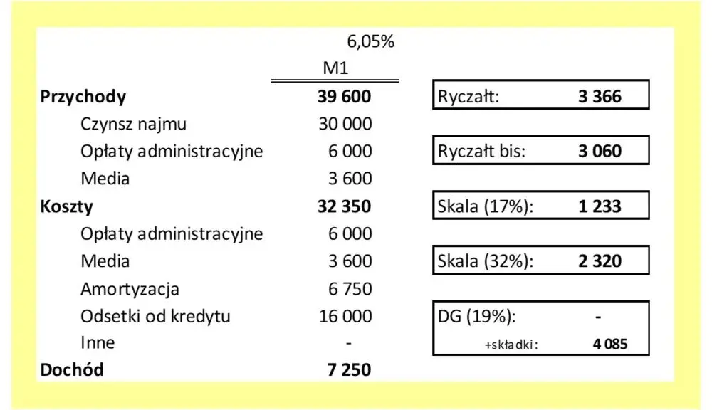 Koszty najmu a podatki: Zaskakujące możliwości odliczenia dla najemców