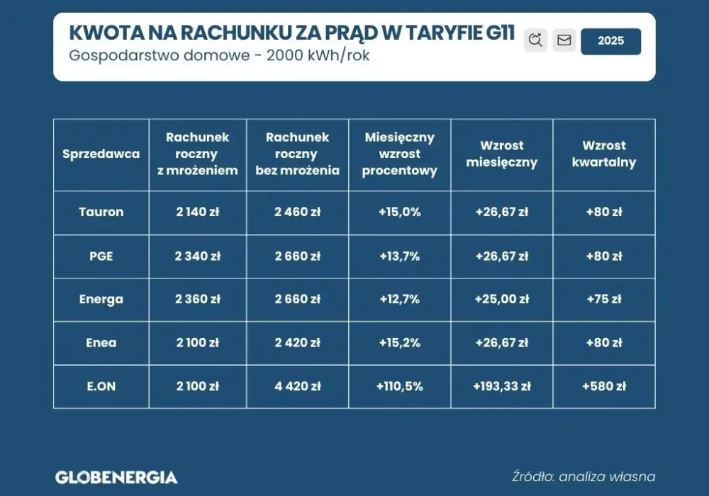Wysokie rachunki za prąd: jak sprawdzić prawdziwe przyczyny kosztów