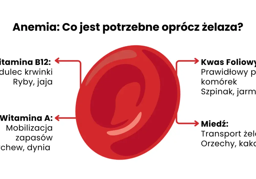 Anemia - co jeść, by poprawić wyniki krwi?