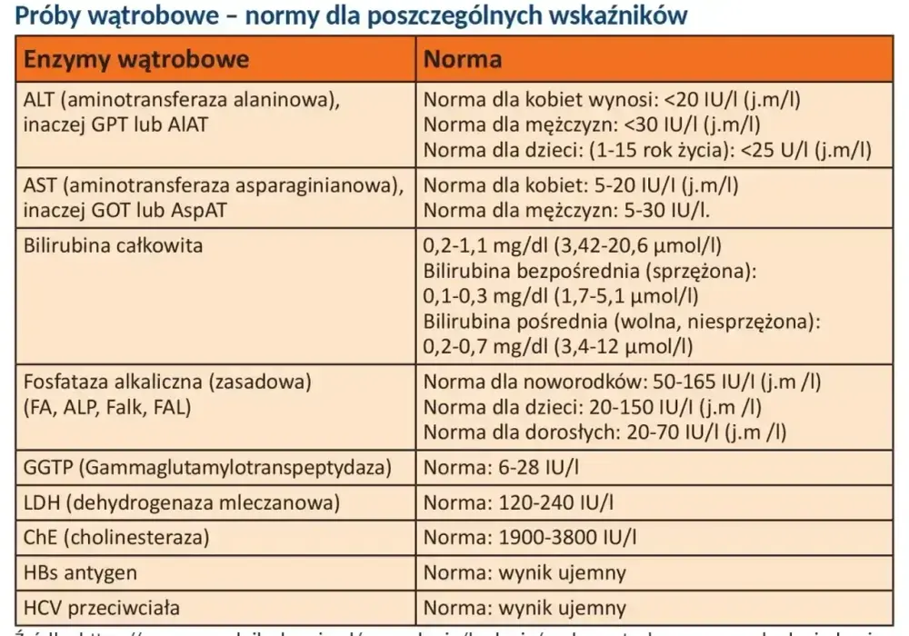 GGTP podwyższone - Co oznacza i kiedy martwić się wynikiem?