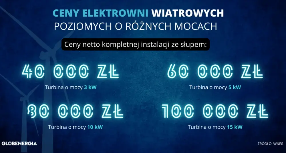 Ile kosztuje wybudowanie wiatraka? Szczegółowy koszt i porównanie.
