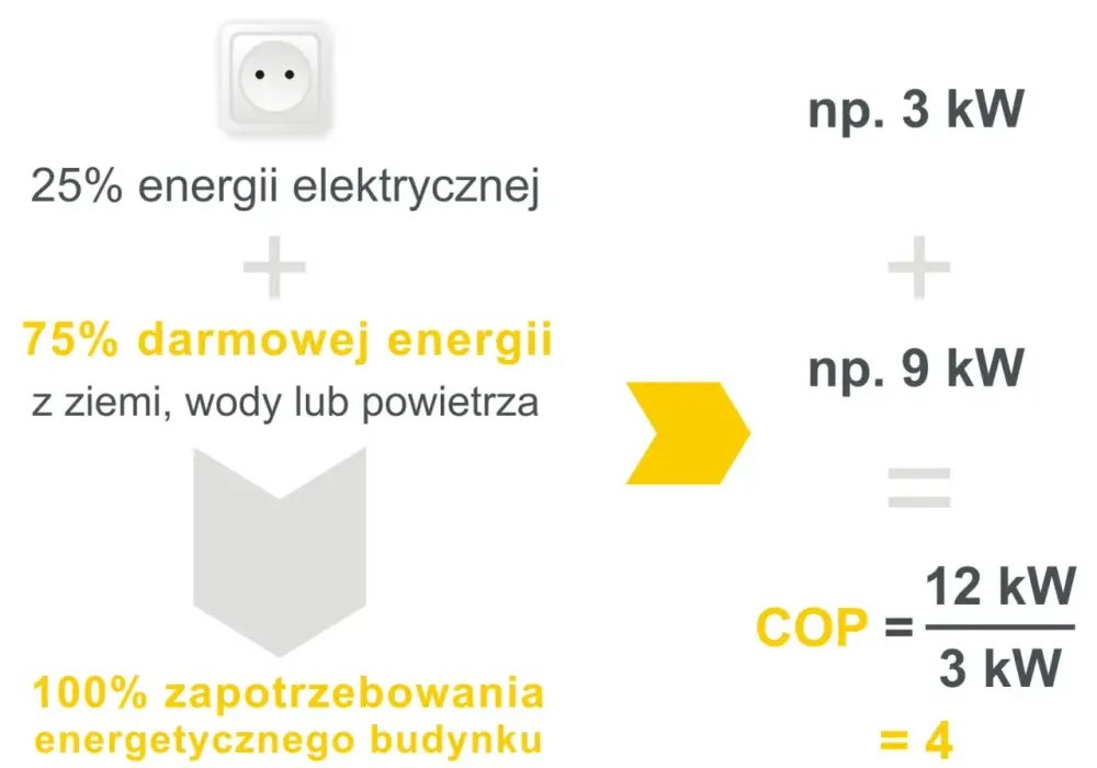 Jak obliczyć COP pompy ciepła i zwiększyć jej efektywność?