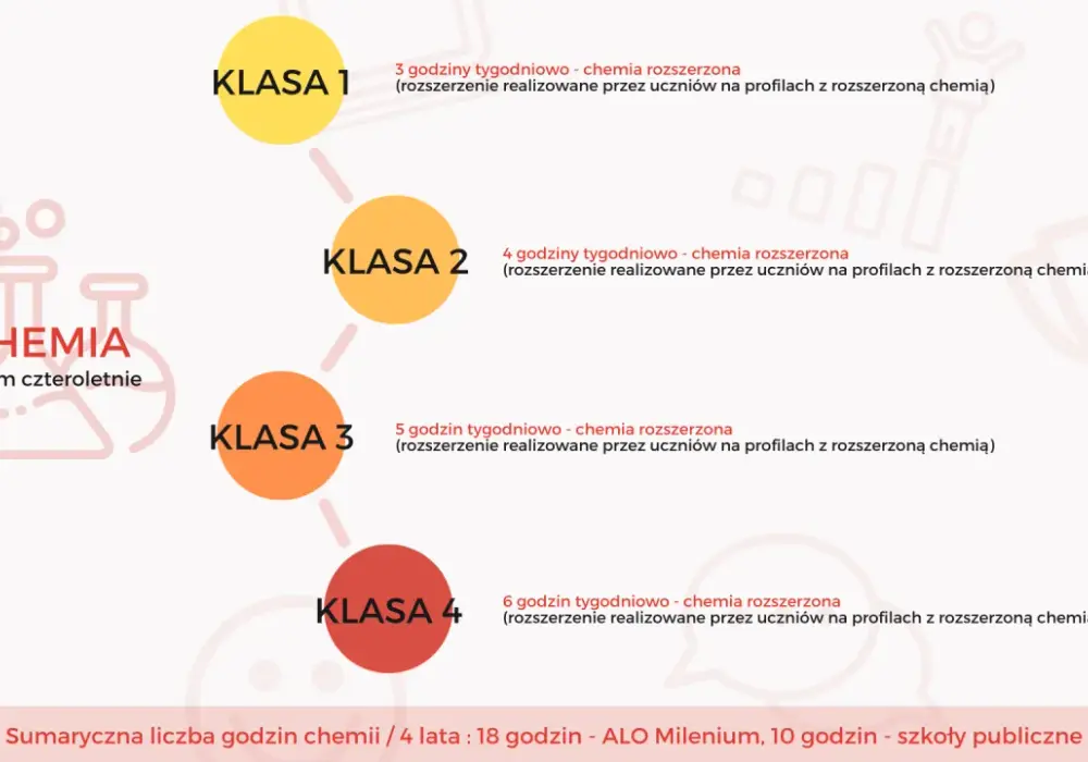 Jakie przedmioty są na biol chemie? Odkryj kluczowe informacje dla uczniów