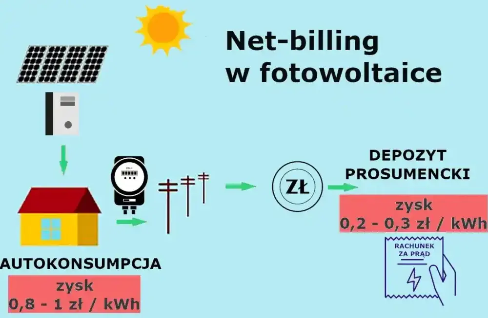 Net-billing: Ile zarobisz na sprzedaży prądu z PV?