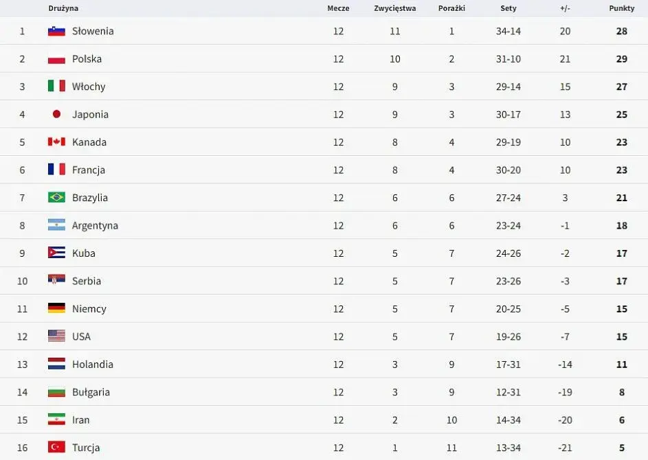 Aktualny ranking siatkarski: Polska na szczycie światowej klasyfikacji FIVB