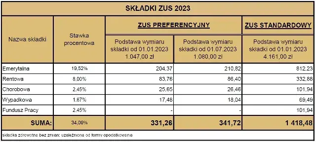 ZUS preferencyjny 2023 - ile wynosi i kto może skorzystać z ulgi podatkowej?