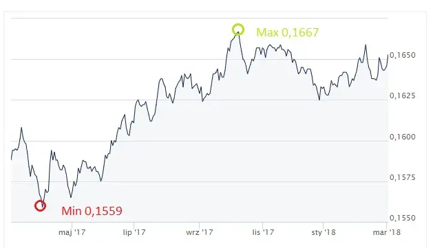 Euro kontra korona czeska – porównanie i kurs wymiany walut