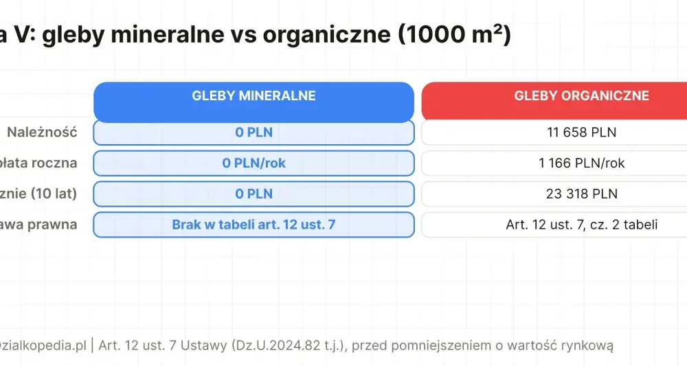 Ile kosztuje odrolnienie działki - zwolnienia i pełny przewodnik