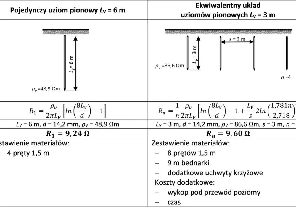 Uziom pionowy - Kiedy warto? Montaż, błędy i skuteczność