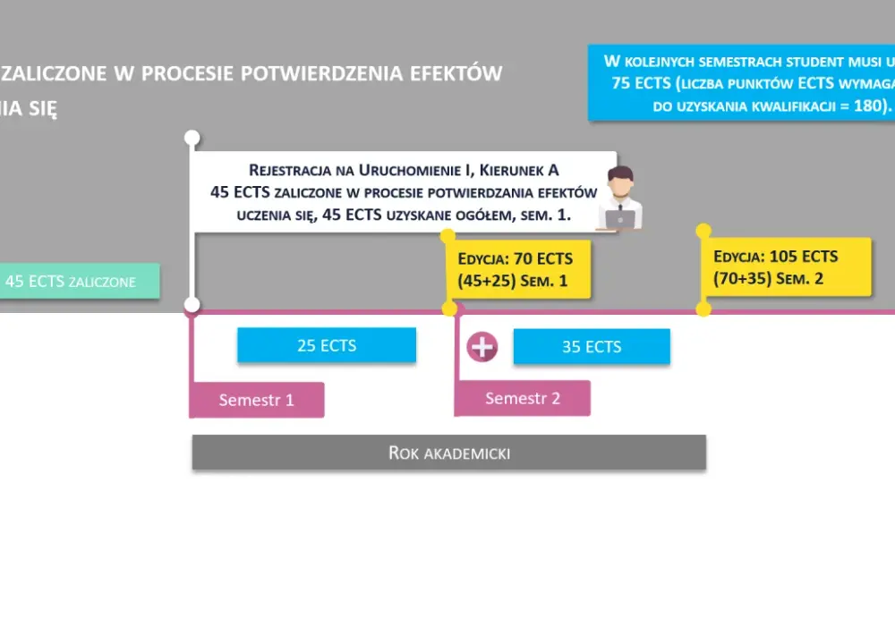 Oceny na studiach - Jak to działa? ECTS, średnia, pułapki