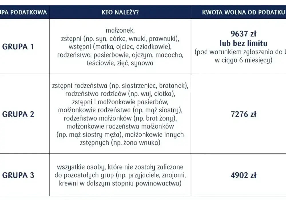 Darowizna w rodzinie bez podatku - kto, kiedy i na jakich zasadach?