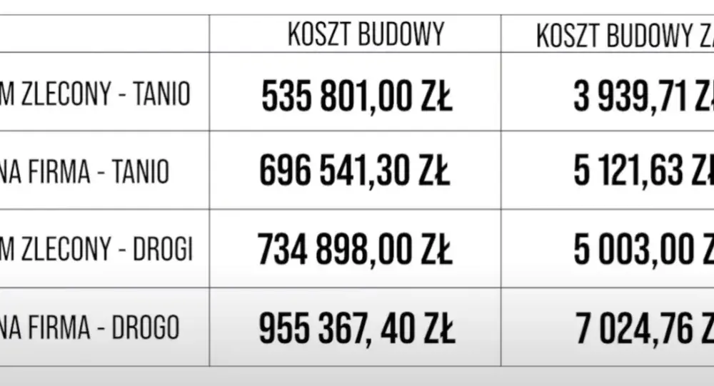 Ile kosztuje budowa domu 80 m²? Zaskakujące wydatki, które musisz znać