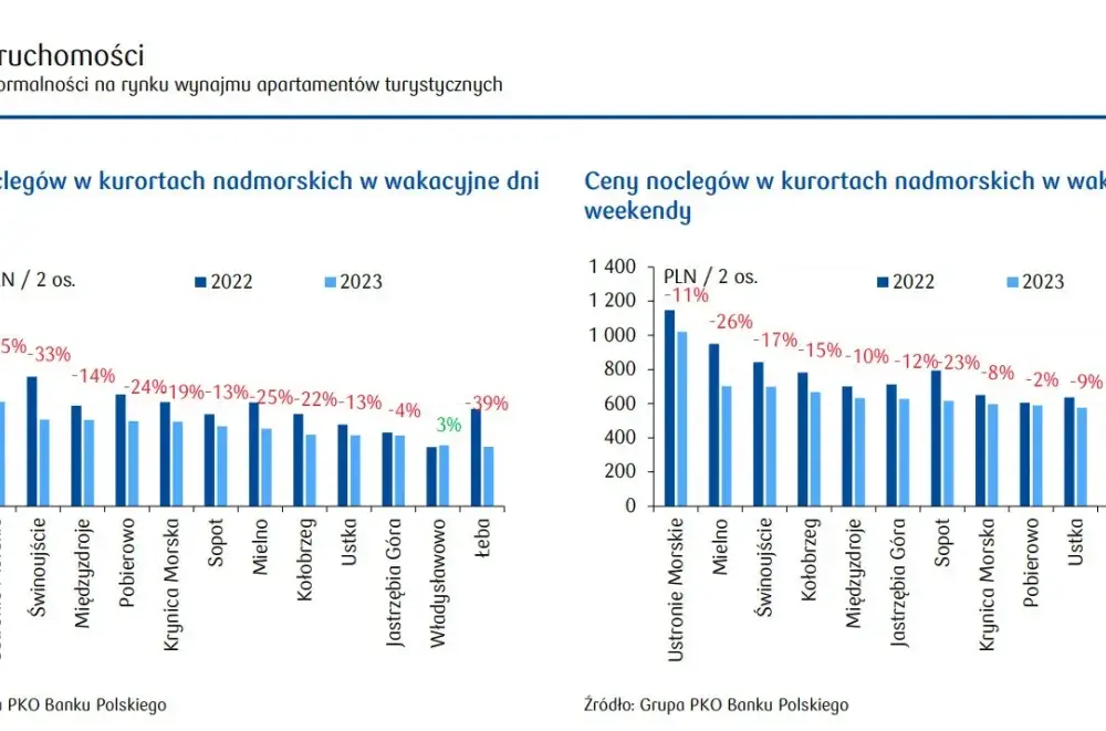 Ile kosztuje nocleg w hotelu? Ceny w Polsce i co je wpływa