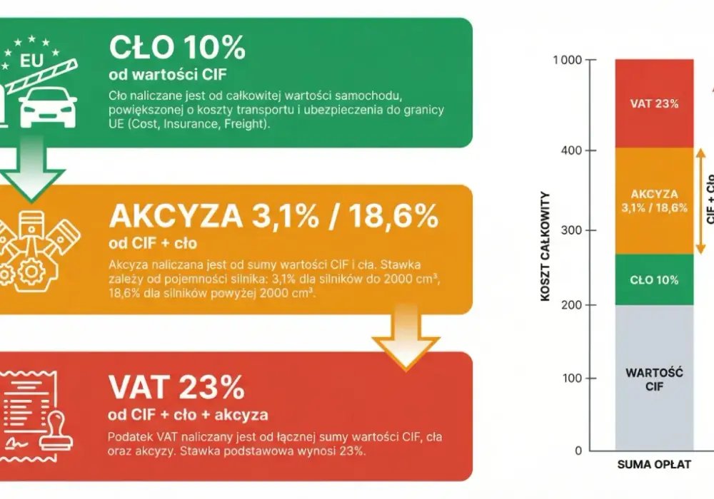 Podatek od samochodu w Polsce - kiedy płacisz PCC, akcyzę i VAT?