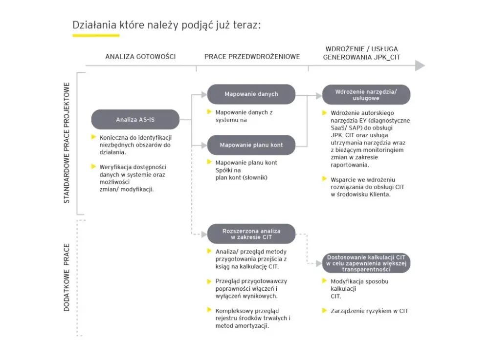 JPK CIT – harmonogram wdrożenia i terminy. Kogo dotyczy?
