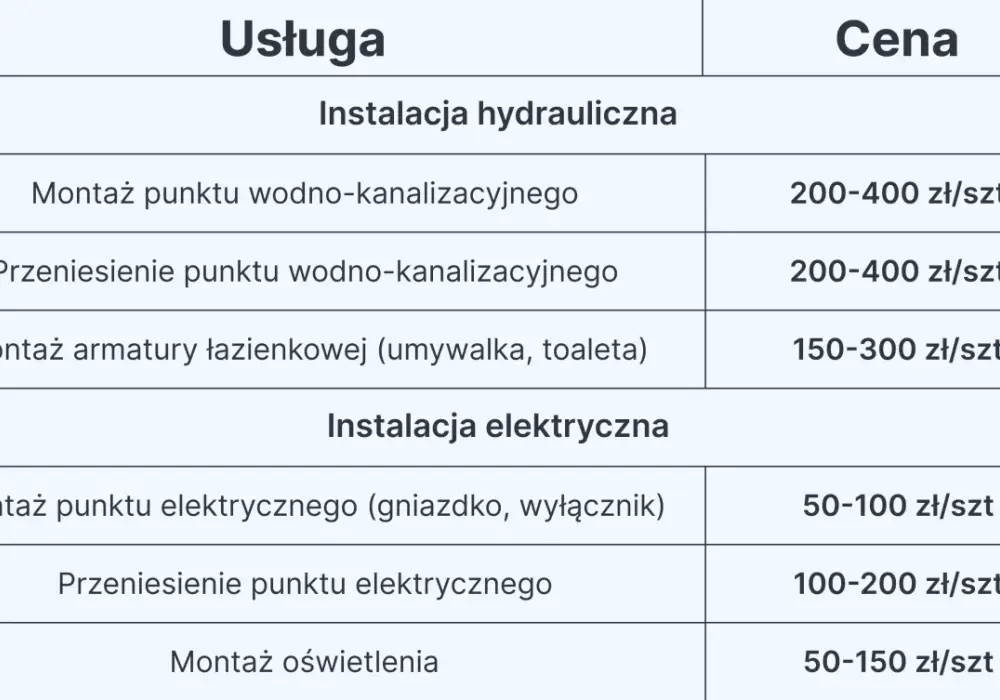 Ile kosztuje wykończenie łazienki? Prawdziwe koszty i ceny materiałów