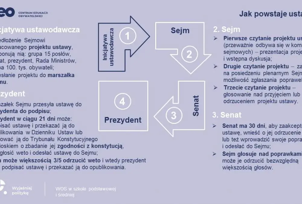 Kogo powołuje sejm za zgodą senatu? Kluczowe informacje i procesy