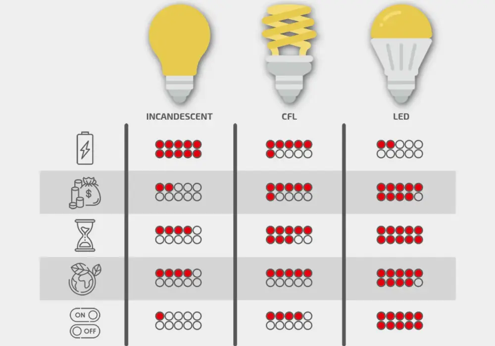 Jak wybrać żarówki? LED, halogen, barwa, gwint – poradnik