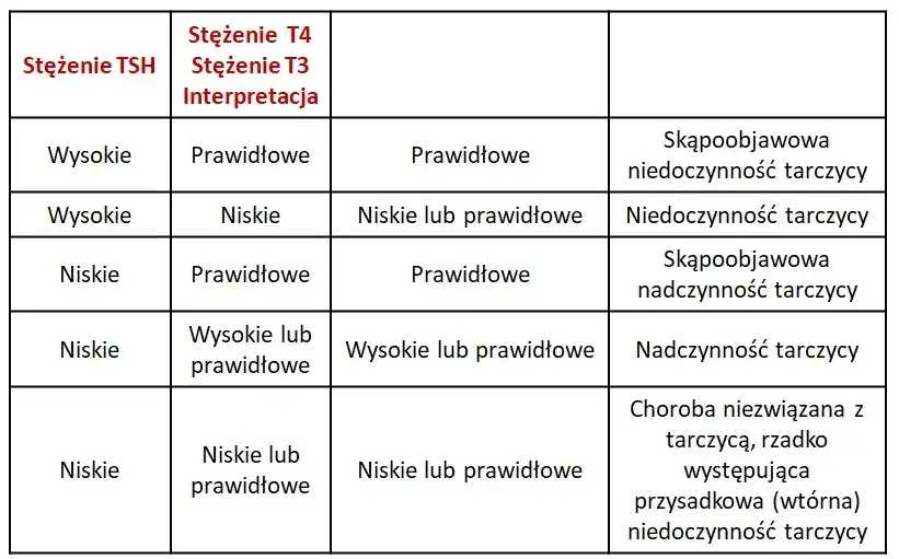 Podwyższony poziom TSH: objawy i konsekwencje dla twojego zdrowia