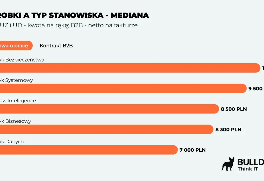 Analityk finansowy - zarobki, praca, jak zacząć?