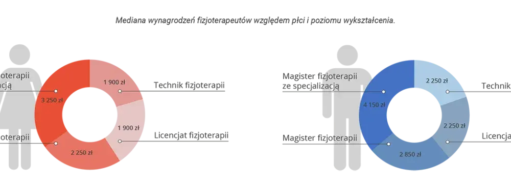 Ile zarabia fizjoterapeuta prywatnie? Zaskakujące fakty o wynagrodzeniach