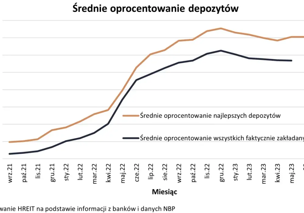 Jakie oprocentowanie lokat? Porównaj najlepsze oferty banków teraz