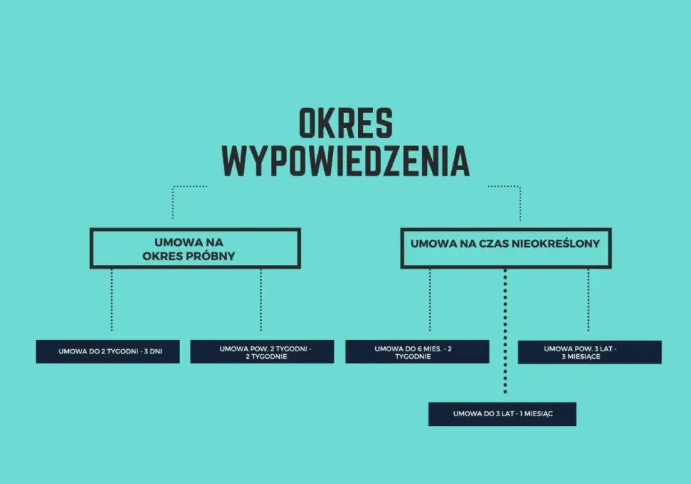 Okres wypowiedzenia umowy o pracę - zasady, terminy i prawa