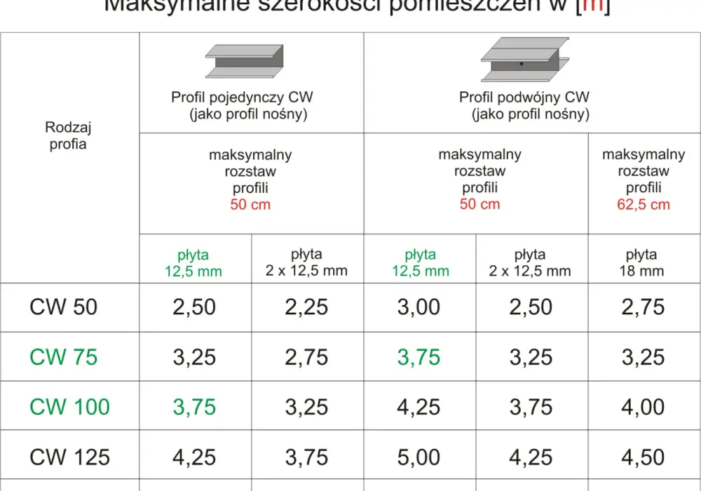 Ile profili na m2 poddasza? Wszystko, co musisz wiedzieć o ilości potrzebnych profili do zabudowy płytami gips-karton