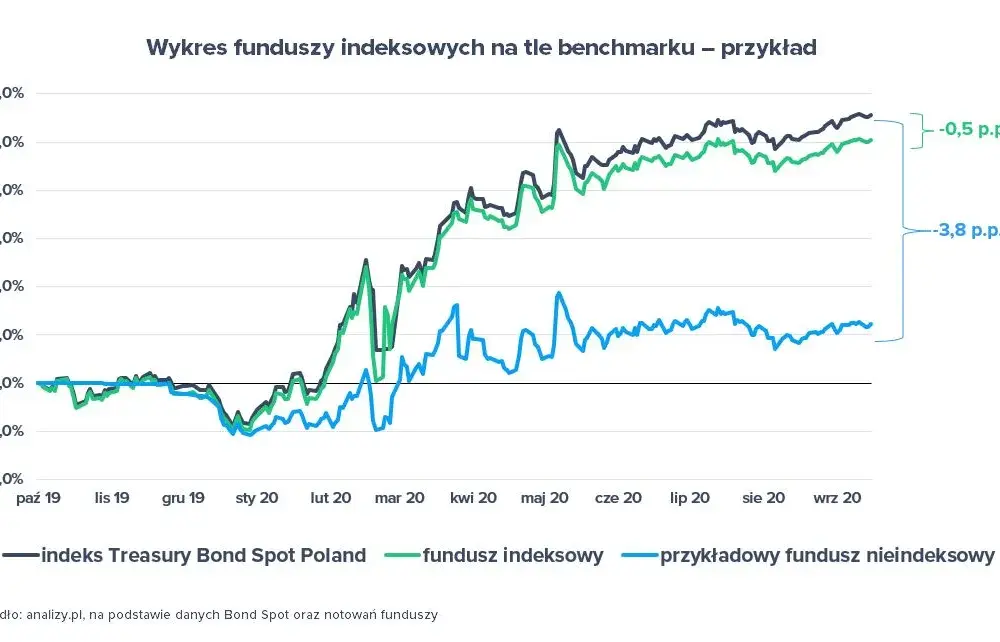 Fundusze indeksowe co to jest i jak mogą zmienić Twoje inwestycje
