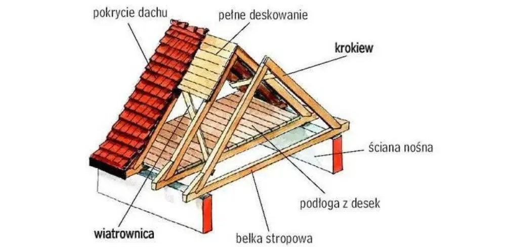 Dach z desek - zalety i wady, kiedy warto go zastosować?