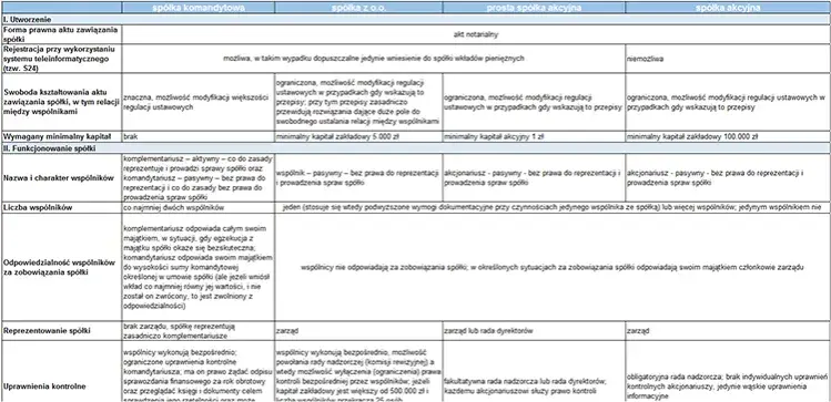 Prosta spółka akcyjna: Zalety i wady - Czy to dobry wybór?