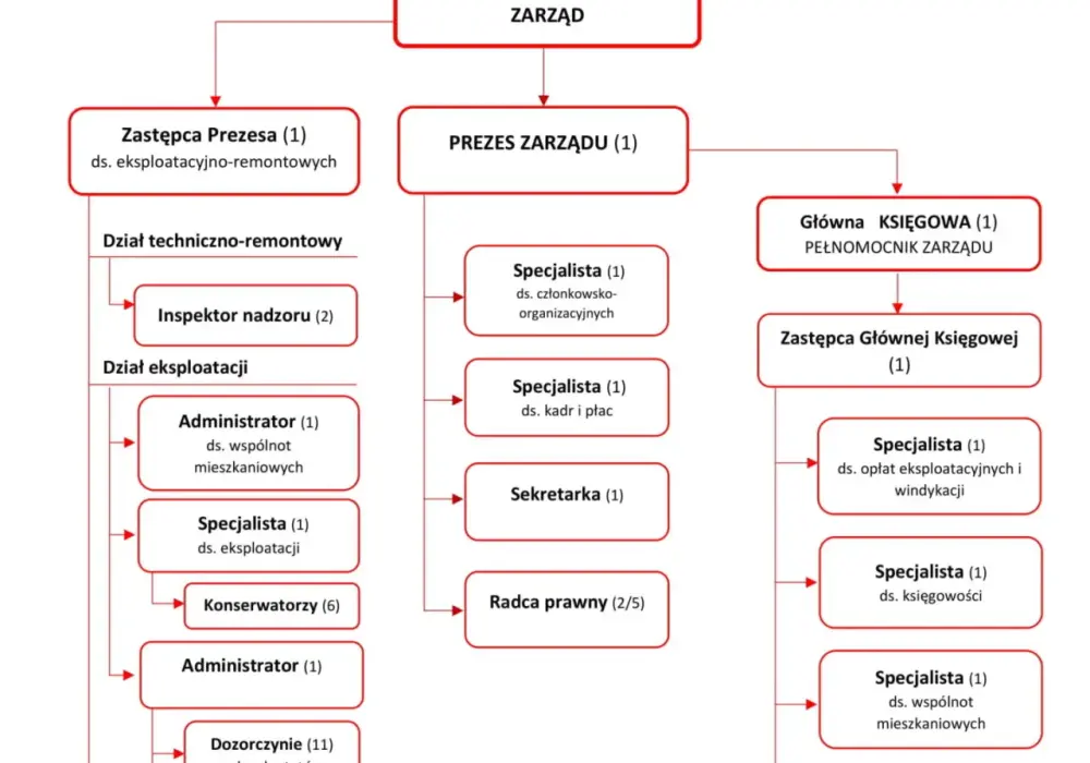 Kiedy wygasa członkostwo w spółdzielni mieszkaniowej? Sprawdź, co musisz wiedzieć