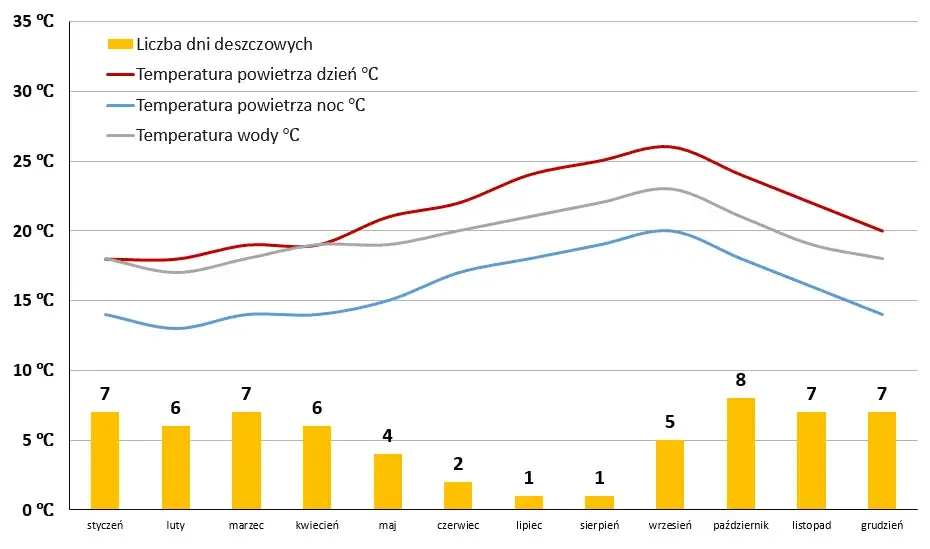Kiedy warto lecieć na Maderę? Pogoda może Cię mile zaskoczyć!