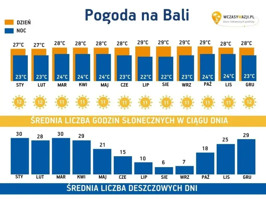 Wybierz idealny czas kiedy lecieć na Bali! Kiedy pogoda sprzyja?